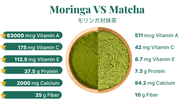 Moringa vs Matcha